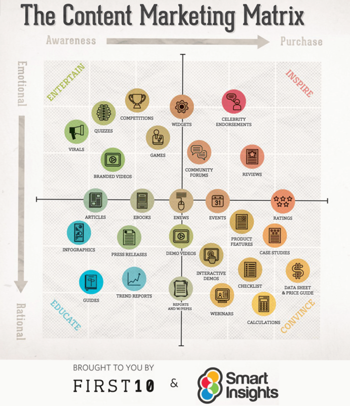 Content marketing types